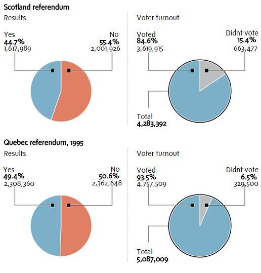 The Globe and Mail on Twitter "How the Scotland and Quebec referendums