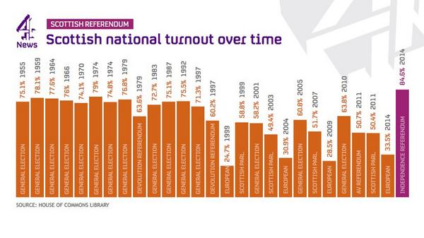 Channel4News's tweet photo. Graphic shows how the 84.6% turnout in #indyref outstrips turnout in all previous Scottish votes since 1955 #c4news http://t.co/4bOqlZCR7y