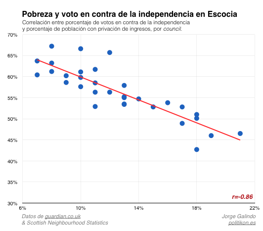 JorgeGalindo's tweet photo. Allá donde hay más pobreza, Escocia ha votado más a favor de la independencia. La correlación es muy fuerte. http://t.co/nBvf4hPkRw