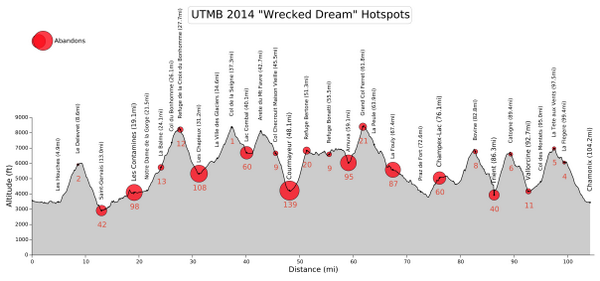 gcalmettes's tweet photo. #UTMB14 carnage visualization. 850 runners have dropped from @TheNorthFaceEU UTMB this year. This is where. http://t.co/9joRK0JObI