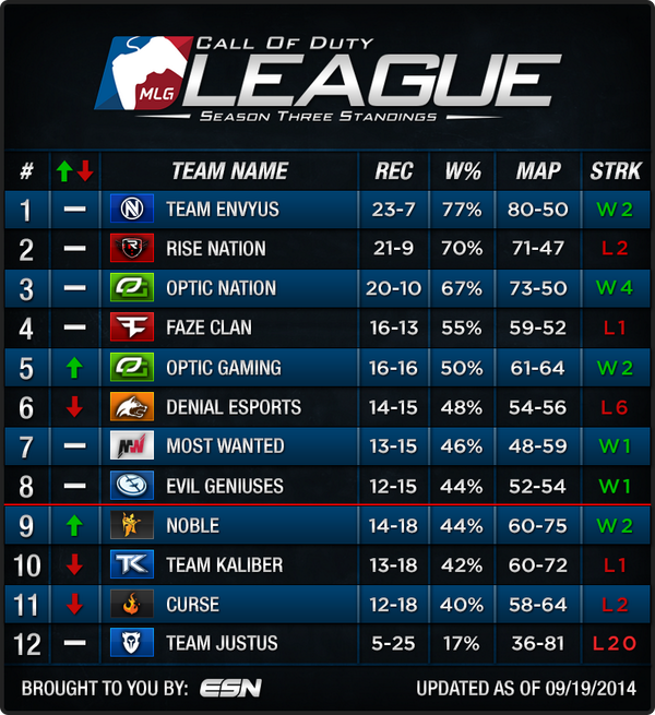 Updated <a href="/MLG/">MLG</a> CoD League Season 3 Standings as of September 19th, 2014.