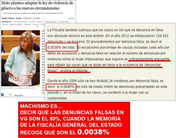 anurska's tweet photo. "@Miguel__Lorente: Machismo es...
Decir que las denuncias falsas en VG son el 80% cuando en realidad son el 0.0038% http://t.co/UJHn04uUTl"