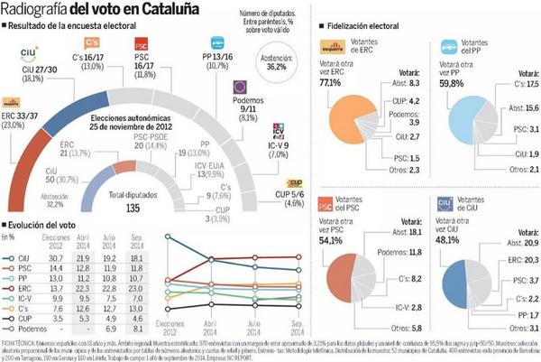 Encuesta NC Report para LA RAZON: CATALUÑA BxAMA-ZCYAAwtRb