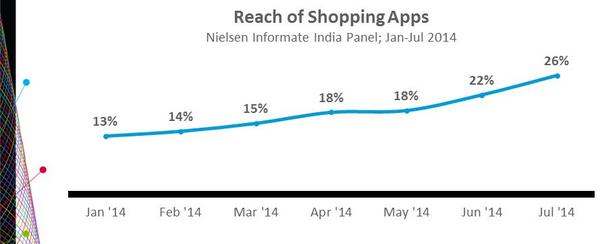 Prashant_Sinh's tweet photo. Flash sales woo #Smartphone Indians! 26% used shopping apps last month; 2X from 12% in Jan 14 @Nielsen @NielsenIndia http://t.co/Bin80AdlxJ