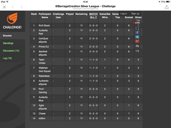 Primal_rX's tweet photo. We'll done to RvG Black coming top ggs #TeamRvG http://t.co/63qBmIGxW5