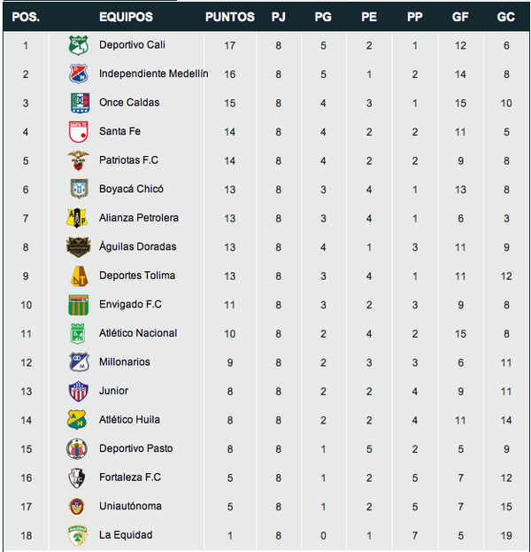 Posiciones de deportivo cali