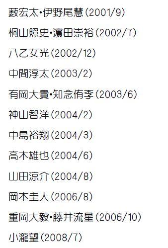 佐倉 リトルトーキョーライブが決まったので Hey Say Jump とジャニーズwestを入所順に並べてみました 一番先輩は薮くんと伊野尾くん 一番後輩の小瀧くんはhey Say Jumpがデビューした後に事務所に入所してます Http T Co Kgecfdnqgj