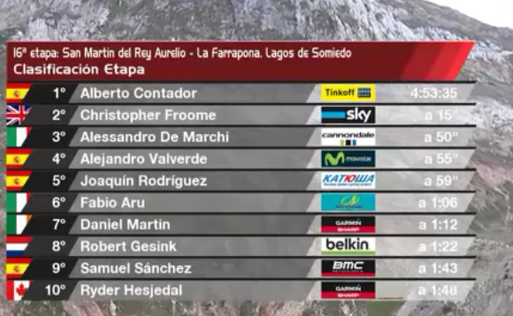 ClipFanatics's tweet photo. Beautiful solo win on the queen stage of #LaVuelta. @albertocontador extends his lead to 1'36'' to Valverde in the GC http://t.co/3Cdb8hkDPe