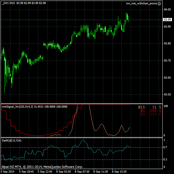 inetnews2013's tweet image. Dollar Index Future, 2014.09.08 19:15: forex chart using #mstSignal indicator - via @mstSignal
