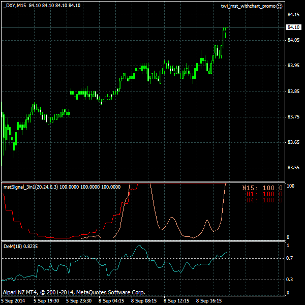 inetnews2013's tweet image. Dollar Index Future, 2014.09.08 20:00: forex chart using #mstSignal indicator - via @mstSignal
