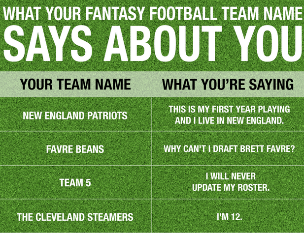 Playboy on Twitter: "What your fantasy football team name says about you - http://t.co ...