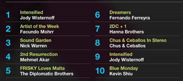 friskyradio's tweet photo. This week's Top 10 Mixes feat. @mehmetakar
@DJNickWarren @jodywisternoff  @facundomohrr @kevinshiu http://t.co/oWwUVJMi1L
