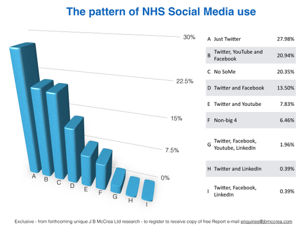 jbmccrea's tweet photo. NHS Social Media dominated by Twitter, FB, YT and LinkedIn. Register for free research e-mail enquiries@jbmccrea.com http://t.co/9VjRXcxFLW