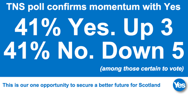 Another poll shows that the momentum is with Yes.  #VoteYes #indyref