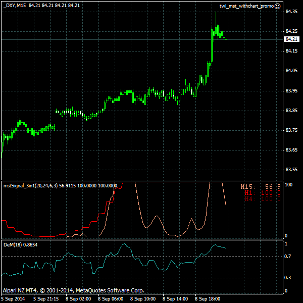 inetnews2013's tweet image. Dollar Index Future, 2014.09.08 21:45: forex chart using #mstSignal indicator - via @mstSignal