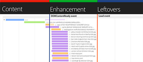 Progressive enhancement is the cornerstone for <a href="/smashingmag/">Smashing Magazine 🇺🇦 🏳️‍🌈</a>'s fast site performance. smashingmagazine.com/2014/09/08/imp…