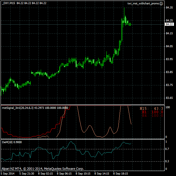 inetnews2013's tweet image. Dollar Index Future, 2014.09.08 22:00: forex chart using #mstSignal indicator - via @mstSignal