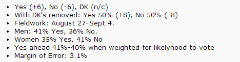 BizforScotland's tweet photo. #TNS poll puts Yes 50%, No 50% - Yes in lead when likelihood to vote considered #indyref #VoteYes #MomentumWithYes http://t.co/bky7WS258o