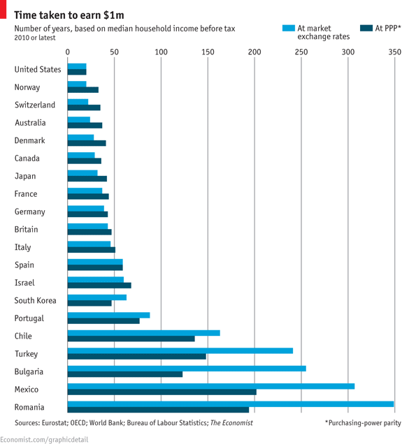 TheEconomist's tweet photo. How long would it take for an average person to earn $1m? In America, 20 years. In Mexico, 300 http://t.co/CLe3pjIR0G http://t.co/Zx8HcAqXeR