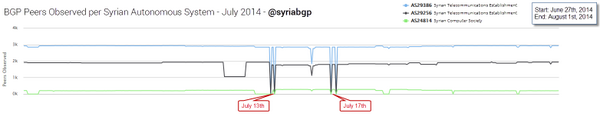 Syria BGP Monitor tweet media
