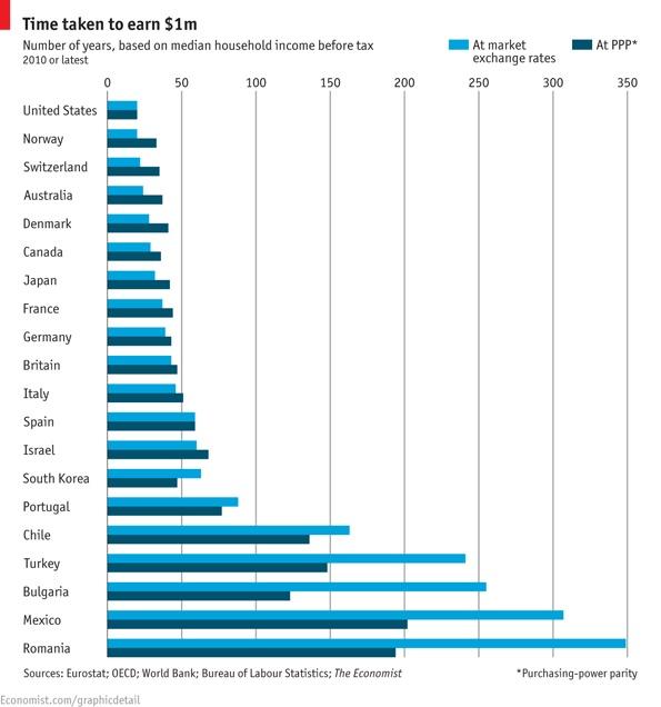 qtf's tweet photo. Tiempo que llevaría a persona promedio ganar 1MDD
En EU 20 años
En Mexico 300
http://t.co/yqcuPuOxGM
F: The Economist http://t.co/ELlklYrYEe