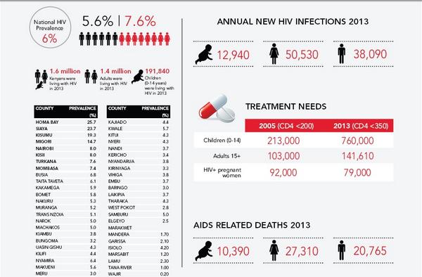 #Ke_HIV_Estimates_2013

CC <a href="/mmnjug/">mmnjug™</a> <a href="/waithash/">Francis Waithaka 🇰🇪</a> <a href="/KResearcher/">Kenyan Facts 🇰🇪</a> <a href="/Ramah_Nyang/">Ramah Nyang</a> <a href="/crystalsimeoni/">ıuoəɯıs lɐʇsʎɹɔ</a>