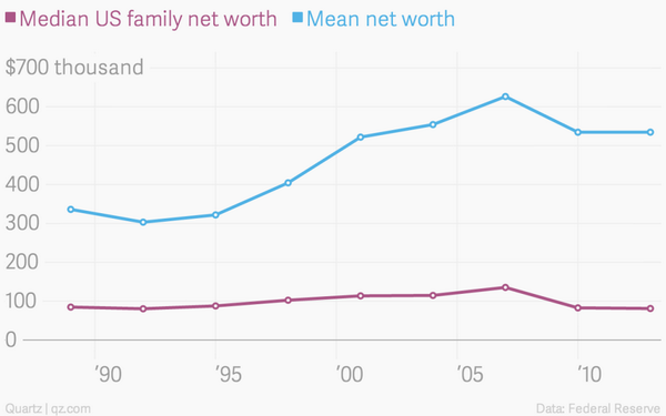 Painfully, American families are learning the difference between median and mean qz.com/260269