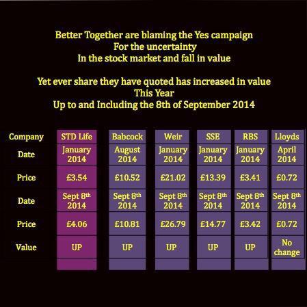 Hyvast's tweet photo. RT The “NO Scotland “campaign is being misleading about the Stock Market reaction to the Polls
Shear Propaganda #yes http://t.co/RV3Vu2rgjR