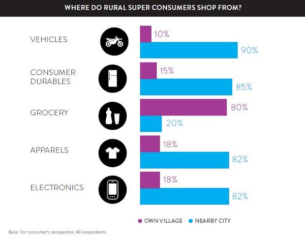 NielsenIndia's tweet photo. Meet Your #rural Super Consumer- A highly engaged &amp; influential consumer from the hinterland http://t.co/WsJpOmU4R1 http://t.co/Z4VIvSh8Oj