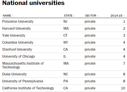 The U.S. News college rankings are out wapo.st/1tqOiev