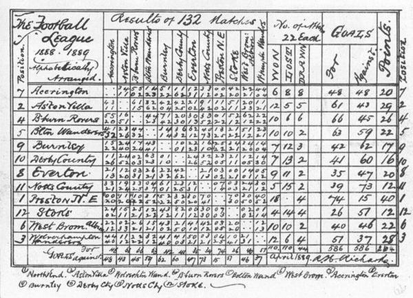 waatpies's tweet photo. Retro Football: The Very First, Hand-Drawn Football League Season Table, 1888/89 (Photo) http://t.co/Q0HTNqBgrK http://t.co/3RHBn11sBI