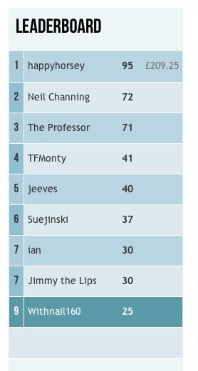 <a href="/bigbadbellamy/">Stephen Bellamy</a> Top class predicting from you last night in the Switzerland v England Pool! #cananyonebeathappyhorsey