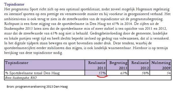 eliasvanhees's tweet image. Dit terwijl het college sportsubsidies koppelt aan de #topindicator sportdeelname om deze uitgaven te verantwoorden: