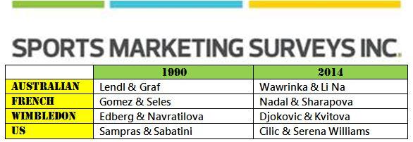 2014 is the 1st yr since 1990 that all 8 sgls titles at the Slams (4men, 4women) have been won by 8 different people