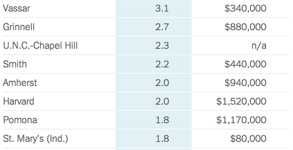 A new index measures which colleges  charge the least to lower-income students. nyti.ms/1qC2AKJ
