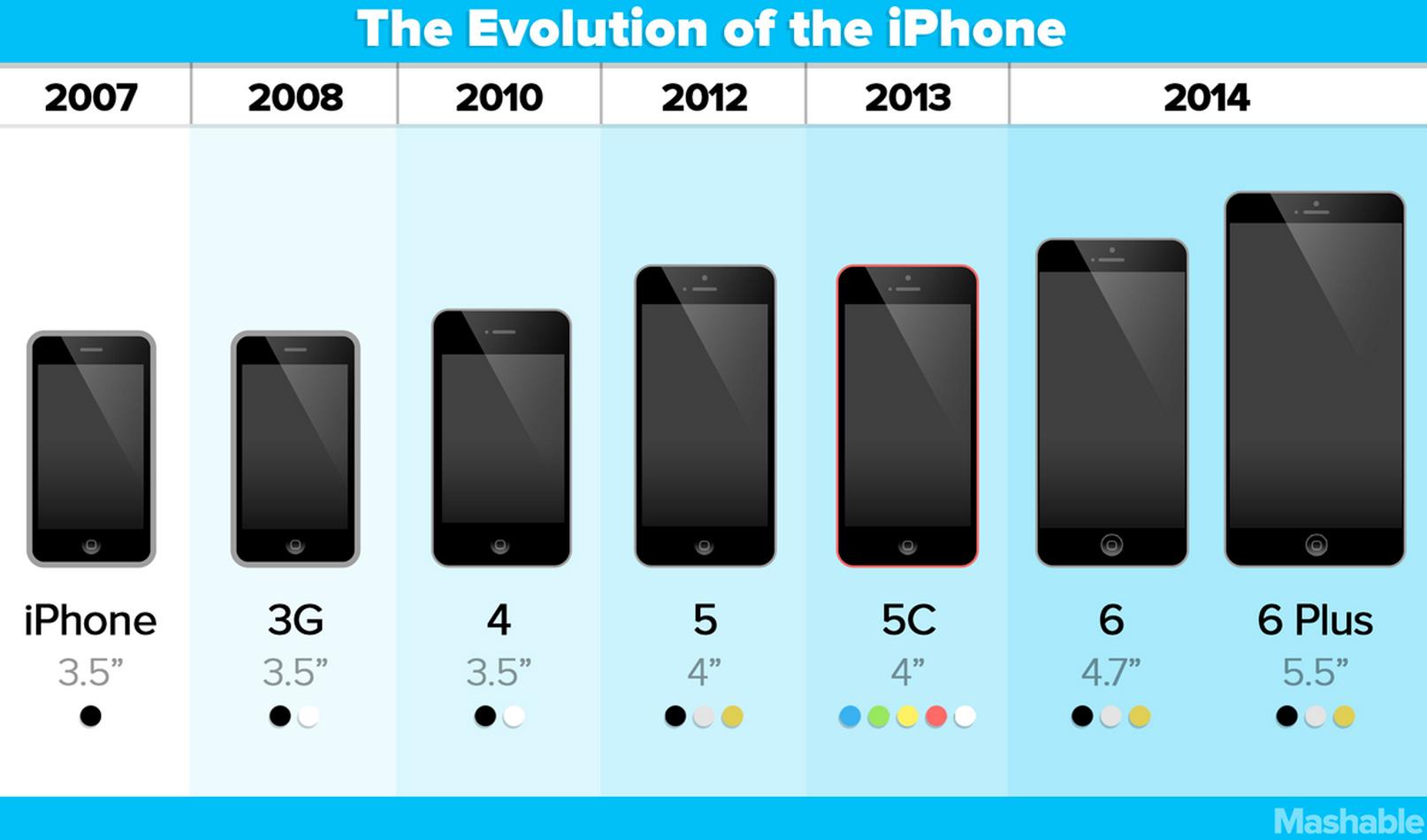 Mashable on Twitter: "The evolution of the iPhone http://t.co