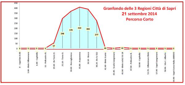 <a href="/Cicloamatoriale/">Cicloamatoriale </a> Altimetria percorso corto Gf 3 Regioni Città di Sapri