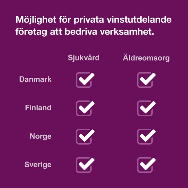 Vigorskillnad's tweet photo. Myt 20: Vinster i vården och omsorgen är förbjudet i övriga nordiska länder. 
Verklighet: http://t.co/2QsaU4w8Wf http://t.co/w2cVdDaPBB