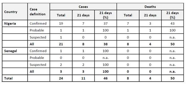 #Ebola cases and deaths reported in #Nigeria and #Senegal as of 6 September 2014