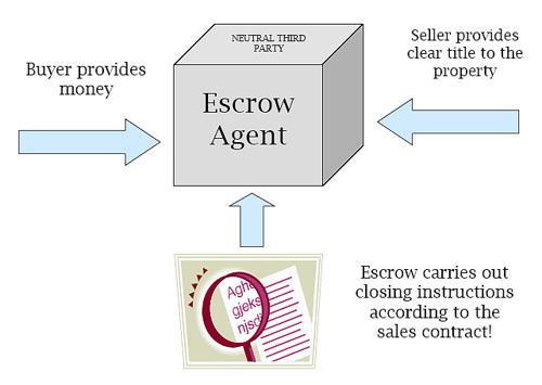 FocusEscrow's tweet image. #RealEstateEscrow made simple!
