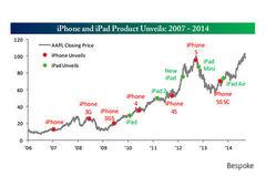 WSJTech's tweet photo. Here's how Apple's stock reacts to new product announcements. #applelive  http://t.co/J57bnbwmln http://t.co/yD9OOnm8JQ