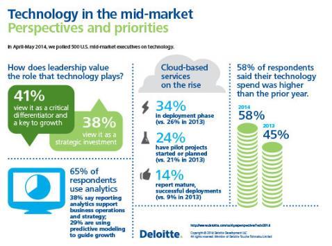 Half of #midmarket execs say their companies are using or moving to the #cloud. bit.ly/1lTzFSJ
