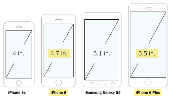 Размер телефона сайта. Айфон 6s диагональ экрана. Диагональ айфон 5s в дюймах. Айфон 6 размер экрана. Айфон 5s диагональ экрана.