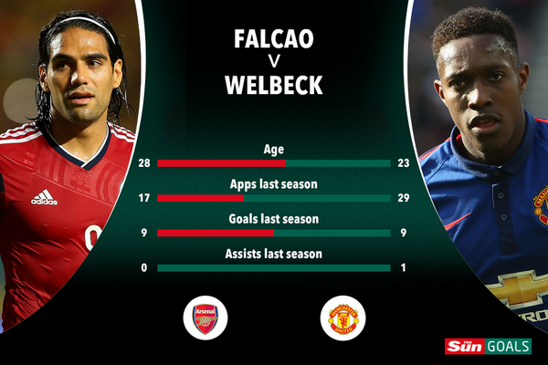 TheSunFootball's tweet photo. POLL: Which of these two do you think will be a better deadline-day signing? RT for Falcao FV for Welbz http://t.co/jJsx92Nek6
