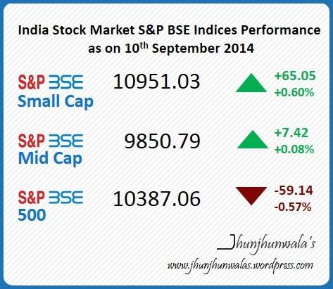 jhunjhunwalas4u's tweet image. #BSE #BombayStockExchange Indices #SmallCapIndex #MidCapIndex #Bse500 Performance as on 10 September 2014.