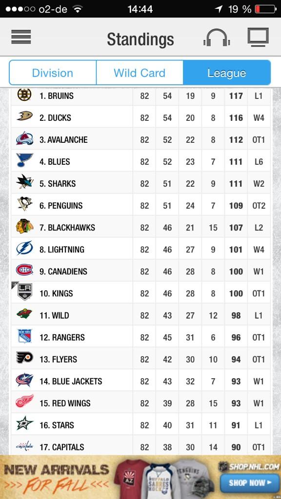 SupJess__'s tweet photo. The benefit of the iPhone 6+ screen is that @VanCanucks fans will finally see their team in the standings HAHA

Sorry http://t.co/O1Cfpvy9vA
