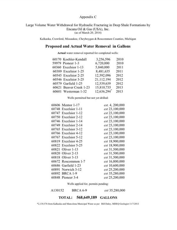 ProtectPureMI's tweet image. #Michigan has the highest water withdrawals for #fracking in the country #How10 #ProtectPureMichigan #PureMichigan