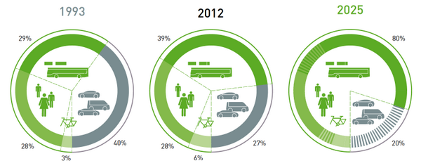 BrentToderian's tweet photo. How Vienna prioritizes walking, biking &amp; transit in city-making, by @DarrenDavis10+@lindinger: http://t.co/jebT8gltHX http://t.co/Kbo9RvkUKT