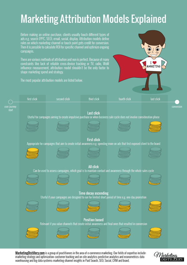MktngDistillery's tweet photo. #Marketing #attribution models explained http://t.co/81hLgkqfFV http://t.co/NVrZ9WDN5G