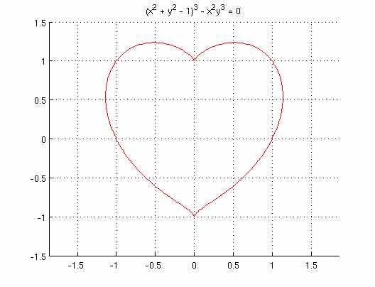 Twitter 上的heartsine You Can Plot A Heart On A Graph With The Following Equation X2 Y2 1 3 X2y3 0 Http T Co Cevlpvpqvb Twitter